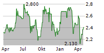 BW OFFSHORE LIMITED Chart 1 Jahr