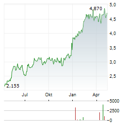 BW OFFSHORE Aktie Chart 1 Jahr