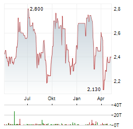 BW OFFSHORE Aktie Chart 1 Jahr