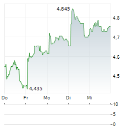 BW OFFSHORE Aktie 5-Tage-Chart
