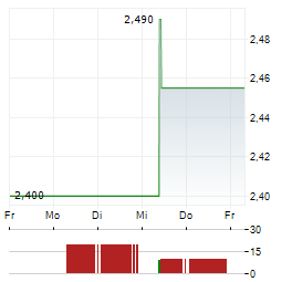 BW OFFSHORE Aktie 5-Tage-Chart