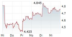 BW OFFSHORE LIMITED 5-Tage-Chart
