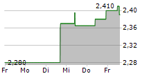 BW OFFSHORE LIMITED 5-Tage-Chart