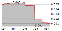 BWA GROUP PLC Chart 1 Jahr