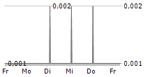 BWA GROUP PLC 5-Tage-Chart