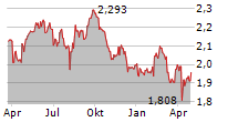 BWP TRUST Chart 1 Jahr