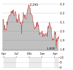 BWP TRUST Aktie Chart 1 Jahr