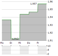 BWP TRUST Aktie 5-Tage-Chart