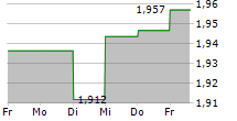 BWP TRUST 5-Tage-Chart