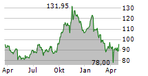 BWX TECHNOLOGIES INC Chart 1 Jahr