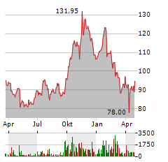 BWX TECHNOLOGIES Aktie Chart 1 Jahr