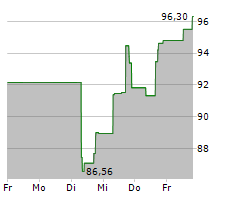 BWX TECHNOLOGIES INC Chart 1 Jahr