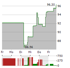 BWX TECHNOLOGIES Aktie 5-Tage-Chart