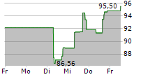 BWX TECHNOLOGIES INC 5-Tage-Chart