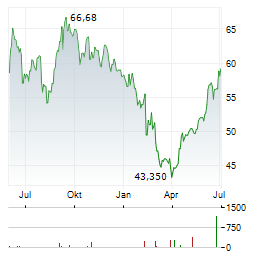 BXP Aktie Chart 1 Jahr
