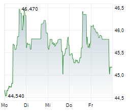 BXP INC Chart 1 Jahr