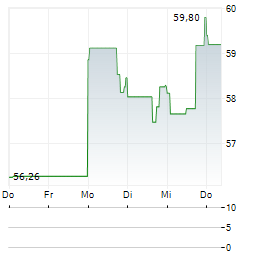BXP Aktie 5-Tage-Chart