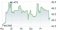 BXP INC 5-Tage-Chart