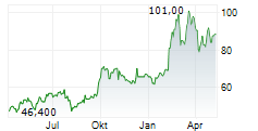 BYD CO LTD ADR Chart 1 Jahr