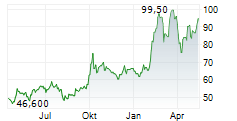 BYD CO LTD ADR Chart 1 Jahr