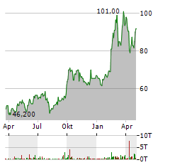 BYD CO LTD ADR Aktie Chart 1 Jahr