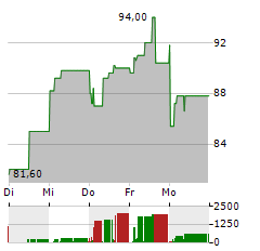 BYD CO LTD ADR Aktie 5-Tage-Chart