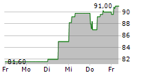 BYD CO LTD ADR 5-Tage-Chart