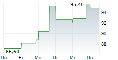 BYD CO LTD ADR 5-Tage-Chart