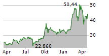 BYD CO LTD Chart 1 Jahr