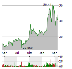 BYD Aktie Chart 1 Jahr