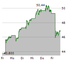 BYD CO LTD Chart 1 Jahr