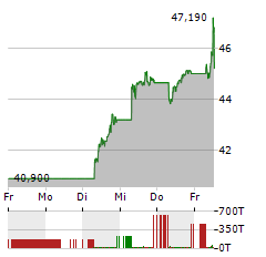 BYD Aktie 5-Tage-Chart