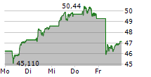 BYD CO LTD 5-Tage-Chart