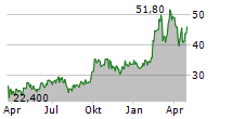 BYD CO LTD-R Chart 1 Jahr