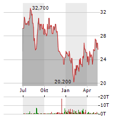 BYD CO LTD-R Aktie Chart 1 Jahr