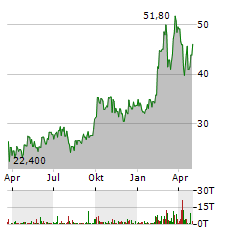 BYD CO LTD-R Jahres Chart