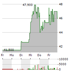 BYD CO LTD-R Aktie 5-Tage-Chart