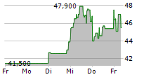 BYD CO LTD-R 5-Tage-Chart