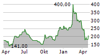 BYD ELECTRONIC INTERNATIONAL CO LTD ADR Chart 1 Jahr