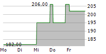 BYD ELECTRONIC INTERNATIONAL CO LTD ADR 5-Tage-Chart