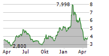 BYD ELECTRONIC INTERNATIONAL CO LTD Chart 1 Jahr