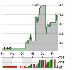 BYD ELECTRONIC Aktie 5-Tage-Chart