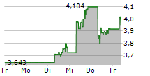 BYD ELECTRONIC INTERNATIONAL CO LTD 5-Tage-Chart