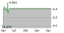 BYGGFAKTA GROUP NORDIC HOLDCO AB Chart 1 Jahr