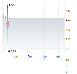 BYGGFAKTA GROUP Aktie Chart 1 Jahr