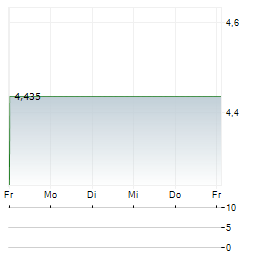 BYGGFAKTA GROUP Aktie 5-Tage-Chart