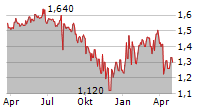 BYGGMA ASA Chart 1 Jahr