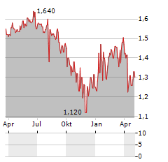 BYGGMA Aktie Chart 1 Jahr