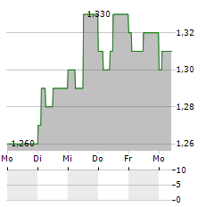 BYGGMA Aktie 5-Tage-Chart