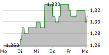 BYGGMA ASA 5-Tage-Chart